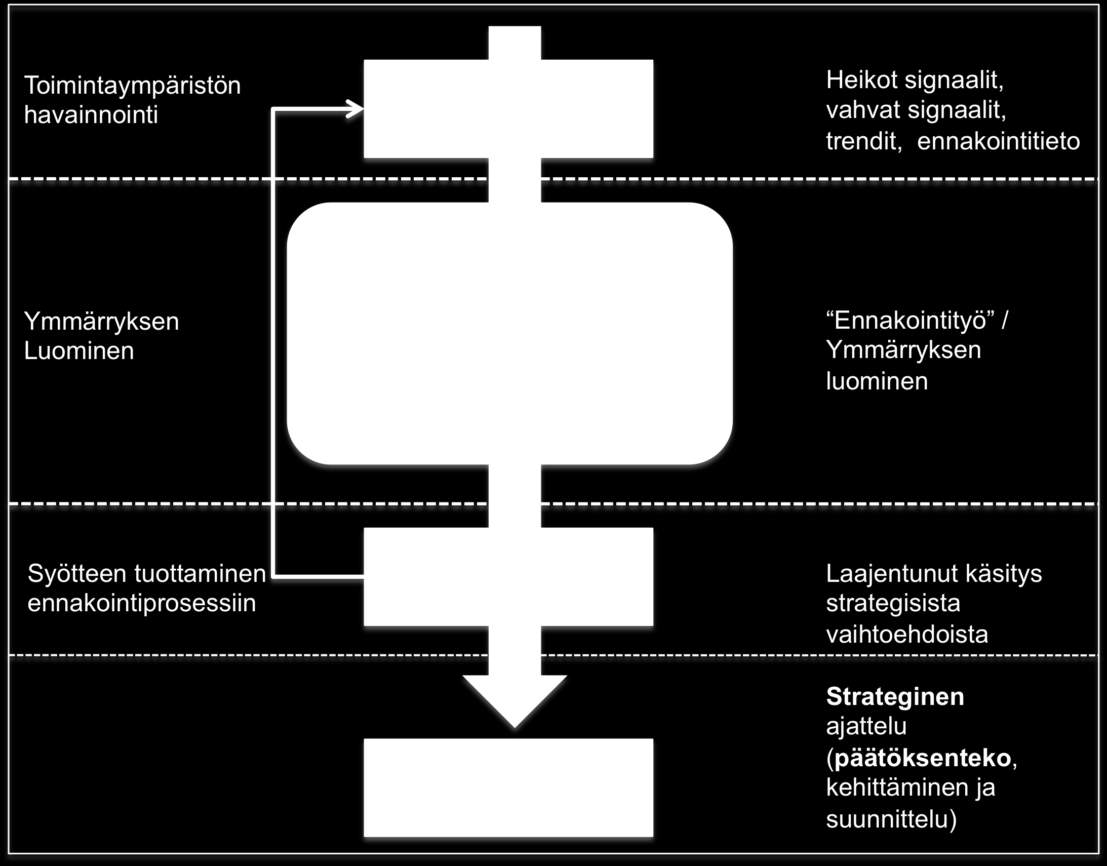 52 Kuvio 7. Heikot signaalit osana ennakointiprosessia (mukaillen Voros, 2003, 14).