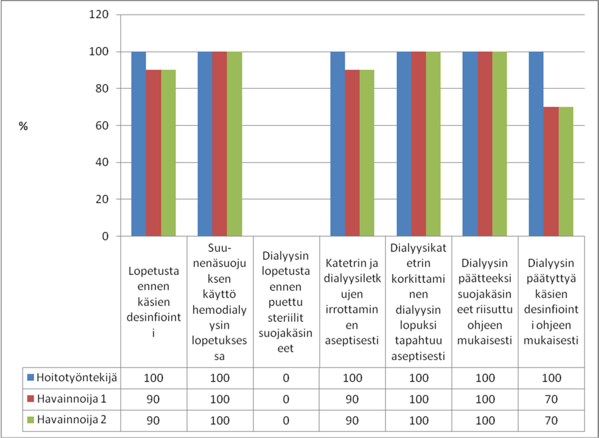 24 Kuvio 5. Aseptiikka hemodialyysin lopetuksessa (n=8). Hoitotyöntekijöiden raportoinnin mukaan kädet desinfioitiin aina ennen hemodialyysihoidon lopetusta (100 %).