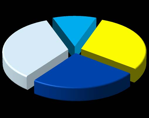 16 REACH-asetukseen perustuva arviointi: Tilanneraportti 2014 126 42 110 Concluded without further action Closed after draft decision Decision taken without MSCA PfAs 94 Decision taken after ECHA MSC