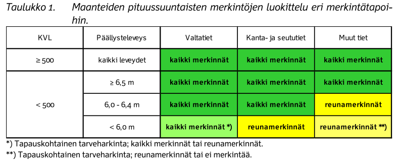TIEMERKINNÄT ERI LUOKAN TEILLÄ Pituussuuntaiset merkinnät, luokittelu eri merkintätapoihin Lisäksi ohjeistusta
