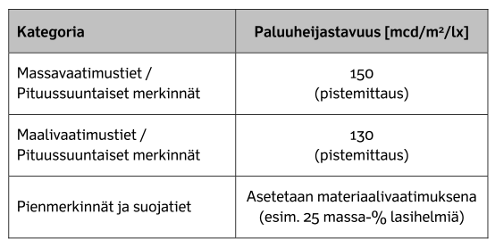 TIEMERKINTÖJEN LAATUVAATIMUSTEN ASETTAMINEN ESIM.