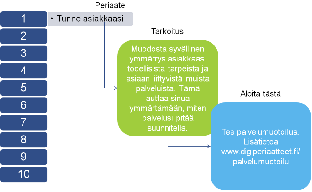 Ohjataan julkisen sektorin toimijoita keskittymään vaikuttavuudeltaan merkittävimpien palveluiden digitalisointiin. Tarjotaan ohjeistusta ja osaamisen kehittämistä organisaatioille.