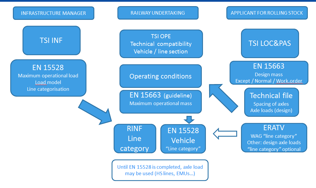 (3) Näiden tietojen käyttö toiminnallisella tasolla tehtävässä liikkuvan kaluston ja infrastruktuurin yhteensopivuuden tarkistamisessa (ei kuulu tämän YTE:n soveltamisalaan): Rautatieyrityksen on