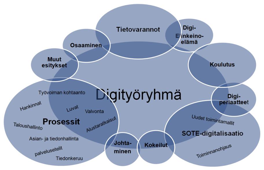 1. Valitaan ja digitalisoidaan kerätyistä kehittämisideoista vaikutukseltaan merkittävimmät prosessit (esim. tulorekisteri ja ODA (omahoito ja digitaaliset arvopalvelut)).