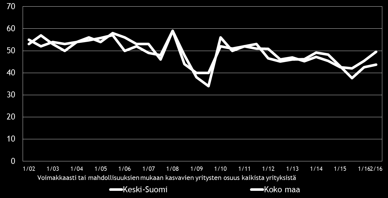 Pk-yritysbarometri, syksy 2016 13 5. PK-YRITYSTEN KASVUHAKUISUUS JA UUSIUTUMINEN Taulukko 5.