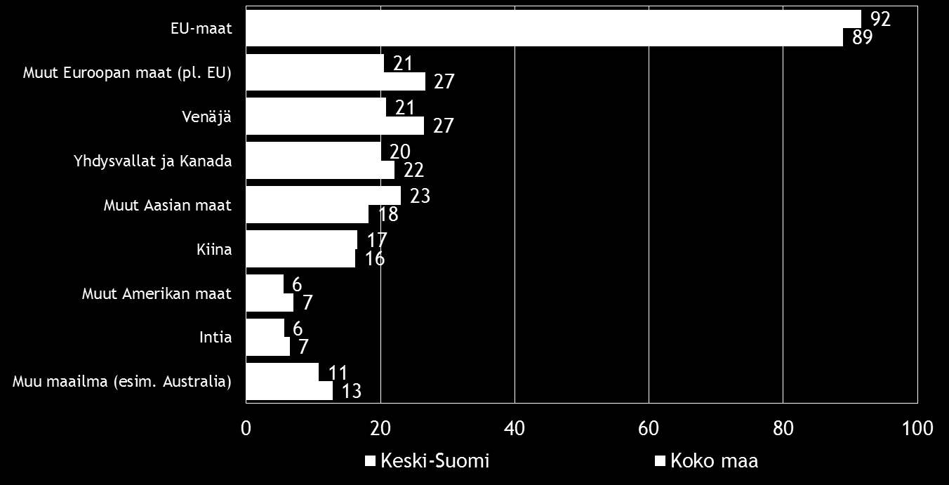 16 Pk-yritysbarometri, syksy 2016 Kahdella viidestä koko maan ja lähes puolella Keski-Suomen alueen suoraa vientitoimintaa harjoittavista pk-yrityksistä viennin osuus kokonaisliikevaihdosta on alle 9