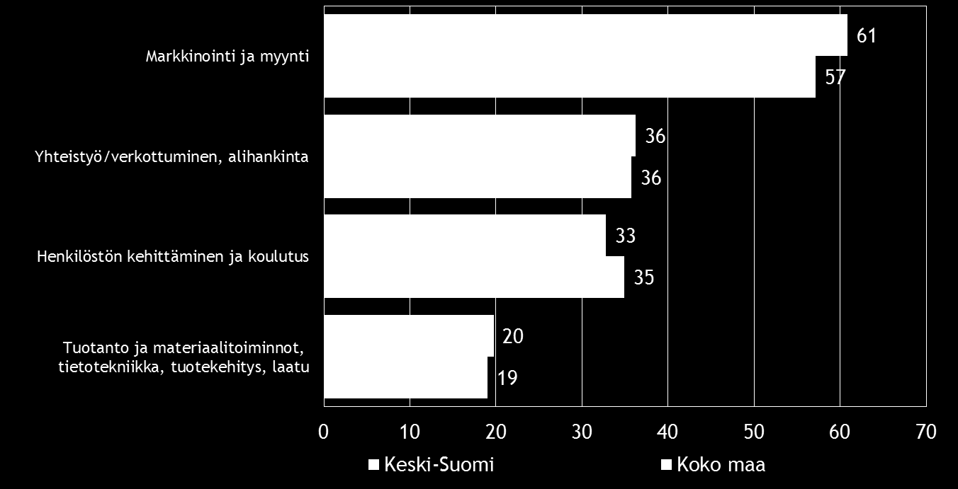 Pk-yritysbarometri, syksy 2016 17 7. PK-YRITYSTEN KEHITTÄMISTARPEET Taulukko 8.