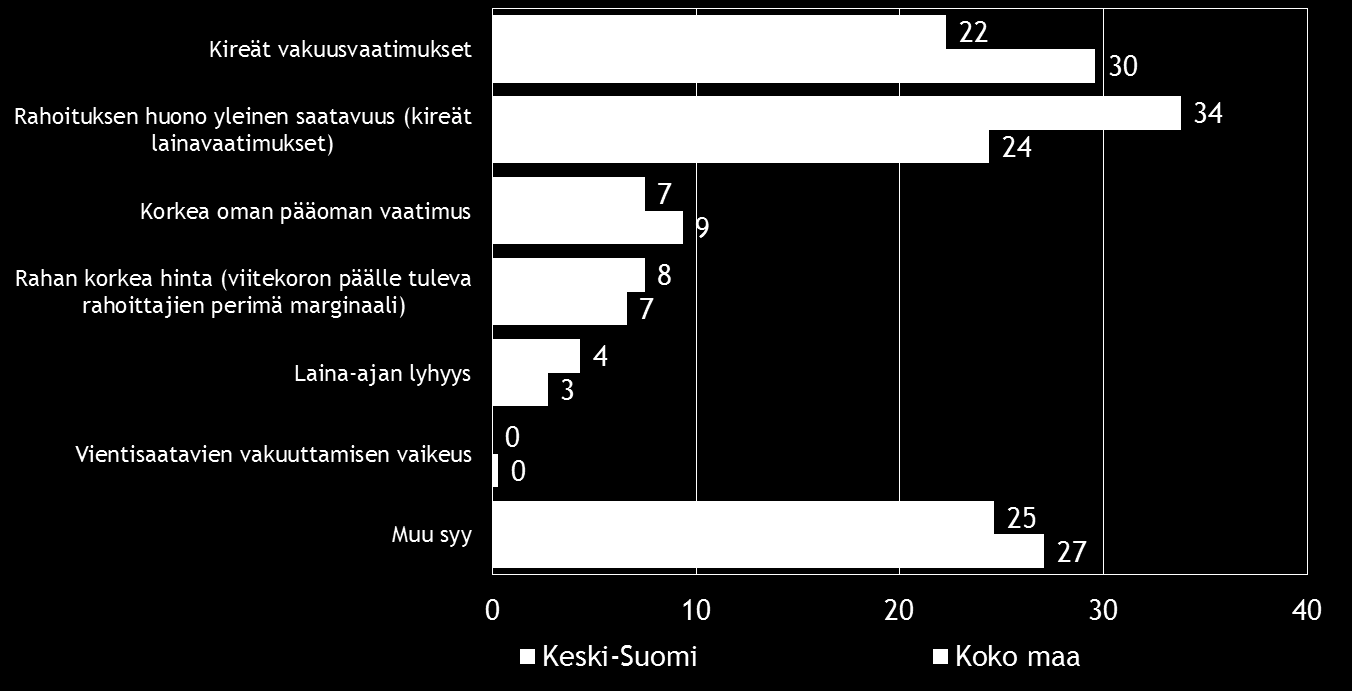 24 Pk-yritysbarometri, syksy 2016 Rahoitusta on otettu yleisimmin pankista. Taulukko 14. Mistä olette ottaneet rahoitusta?