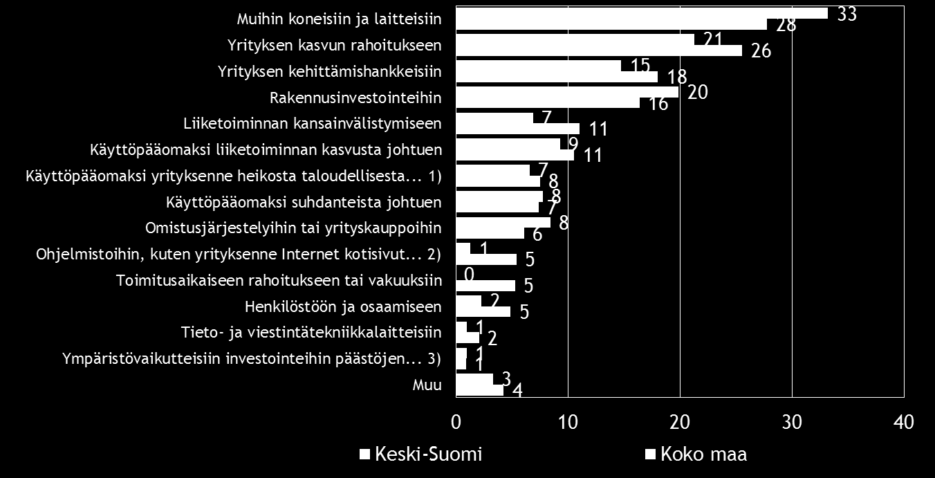 26 Pk-yritysbarometri, syksy 2016 Koko maassa kuten myös Keski-Suomen alueella ulkopuolista rahoitusta aiotaan käyttää yleisimmin muihin koneisiin ja laitteisiin, yrityksen kasvun rahoitukseen sekä