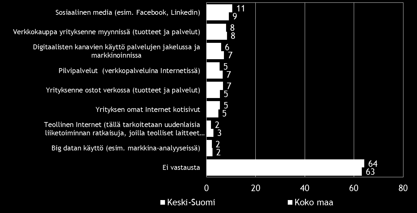 28 Pk-yritysbarometri, syksy 2016 Sosiaalinen media on yleisin digitalisoitumiseen liittyvä työkalu/palvelu, joka pkyrityksissä aiotaan ottaa käyttöön seuraavien 12 kuukauden aikana.