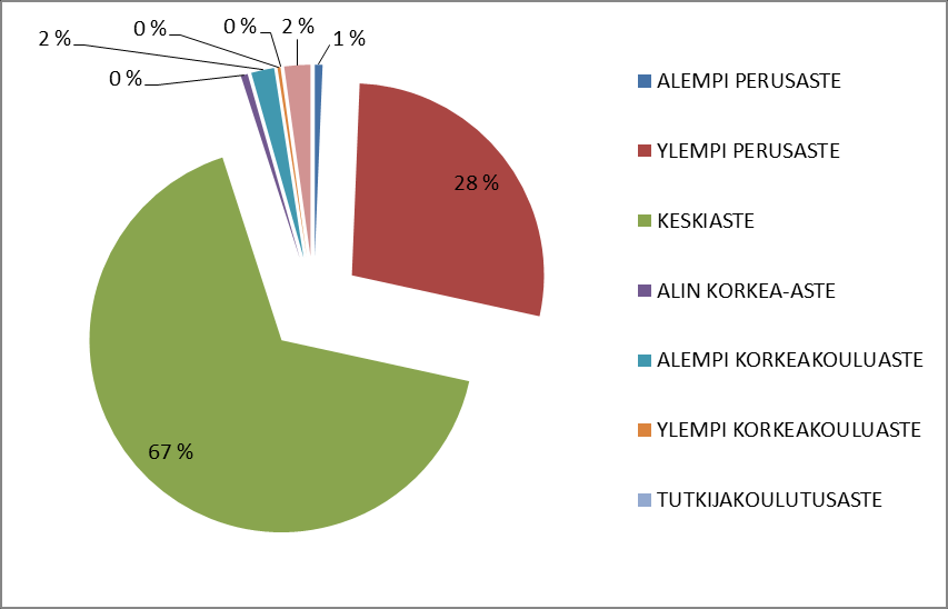 Työttömät alle 25-vuotiaat koulutuksen mukaan marraskuussa Kanta-Hämeessä ja Päijät-Hämeessä Kanta-Häme Kanta- Häme Päijät- Häme Päijät-Häme ALEMPI PERUSASTE.