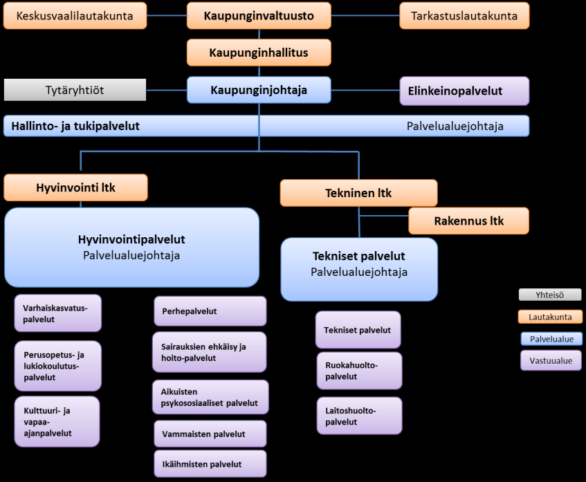 3 Kemijärven kaupunginvaltuuston hyväksymä Kemijärven kaupungin organisaatiorakenne: Vuonna 2014 alkanut organisaatiomuutos saatiin viimein päätökseen.