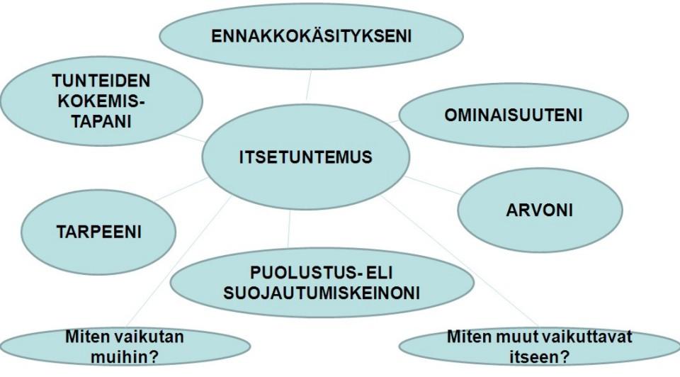 5 ristiriitojensa selvittämiseen. Intrapersoonallisesti lahjakkaalle on tärkeää tietää ja ymmärtää totuudellisesti itsestään ja myös itsestään suhteessa toiseen.