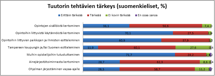 Kansainvälisten opiskelijoiden tuutoreilla halu tutustua uusiin ihmisiin (92%) ja halu auttaa uusia opiskelijoita (78%) nousivat merkittävimmiksi syiksi hakeutua tuutoriksi.