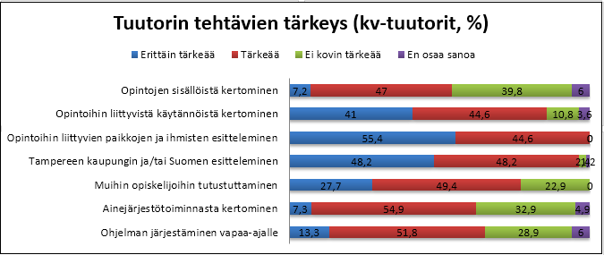 Tampereen kaupungin tai Suomen esittelemistä piti erittäin tärkeänä vain 12 prosenttia tuutoreista, mutta tärkeänä kuitenkin 60 prosenttia.