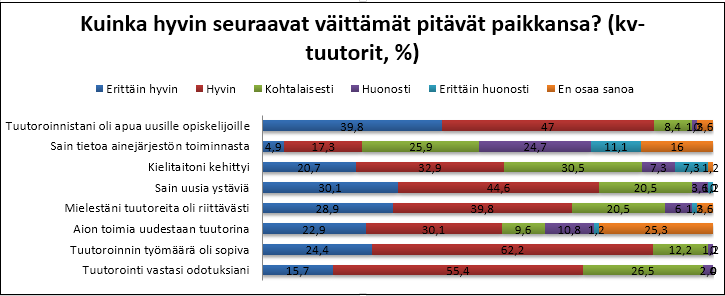 Suomenkieliset tuutorit (taulukko 5): Kv-tuutorien osalta tuutorointi ei vastannut niin hyvin odotuksia (71%) kuin suomenkielisten tuutorien osalta, mutta työmäärä koettiin sopivaksi (87%).