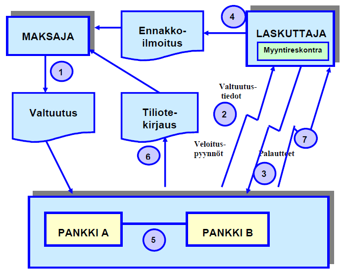 17 1 Maksaja antaa valtuutuksen pankissaan 2 Pankki välittää valtuutustiedot laskuttajalle 3 Laskuttaja toimittaa veloituspyynnöt pankkiinsa 4 Laskuttaja toimittaa ennakkoilmoituksen maksajalle 5