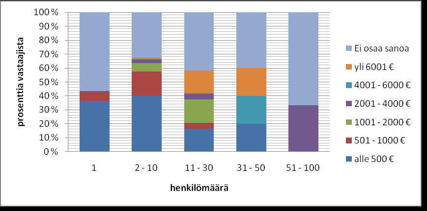 30 Kuvio 13. Lisämaksu korttiostoista tammikuussa 2011.