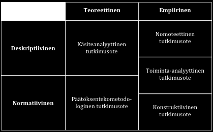 7 1.4 Tutkimusmetodit Tutkielman tieteenfilosofiset lähtökohdat ovat positivismissa. Positivismille on ominaista empiriapohjaisuus eli pohjautuminen kokemukseen ja aistihavaintoon.