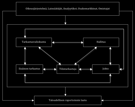 11 vaikutuksen muodostama verkosto, jonka avulla pyritään saavuttamaan sekä yrityksen omat että sidosryhmien sille asettamat tavoitteet.