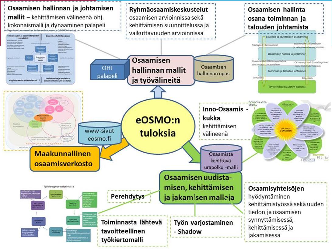 Hanketyöskenetely osaamisyhteisöperiaatteella Ennakoi tulevaisuuden osaamistarpeet eosmo: esim.