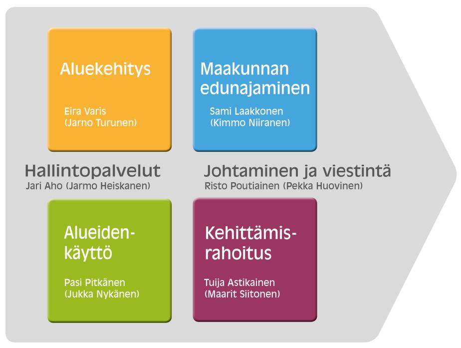 Avain- ja tukiprosessit muodostavat organisaatiorakenteen kuusi toiminnallista yksikköä.