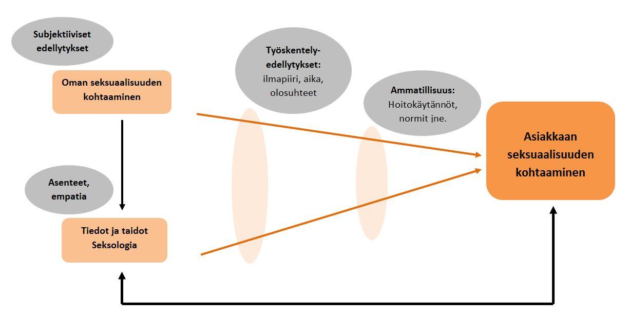 30 4.6 Kuinka työntekijänä kohdata kehitysvammaisten seksuaalisuuden ilmeneminen?