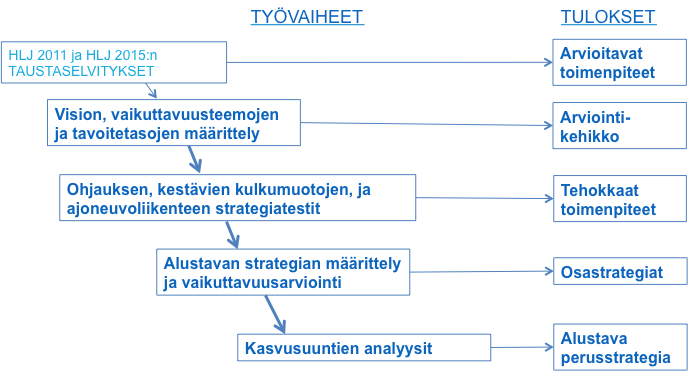 Muodostaa yhteinen pohja ja liikenteen kehittymisen ennuste osastrategioiden tarkemmille analyyseille.