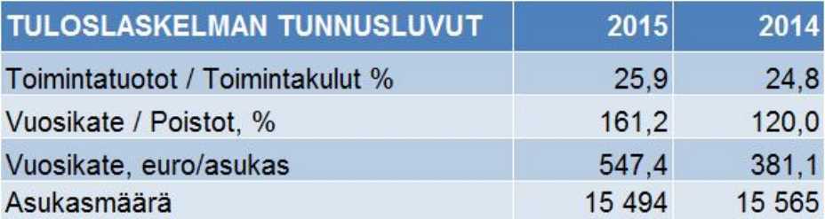 Verotulot ja valtionosuudet Kaupungin verotulot nousivat 2,4 miljoonaa euroa, 4 %, vuodesta 2014. Samaan aikaan koko maan verotulot nousivat 2,9 %. Kaupungin verotulot olivat 61,9 miljoonaa euroa.