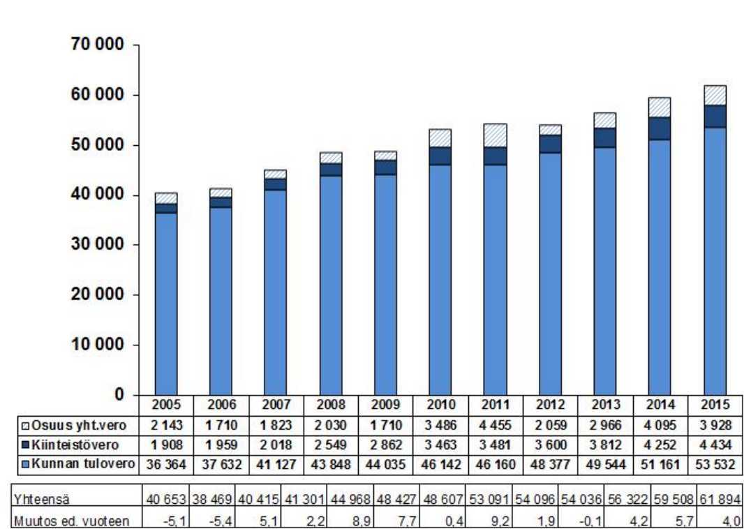 suuruus vastasi jo kaupungin tuloveroprosentin 1,7 prosenttiyksikön tuottoa.