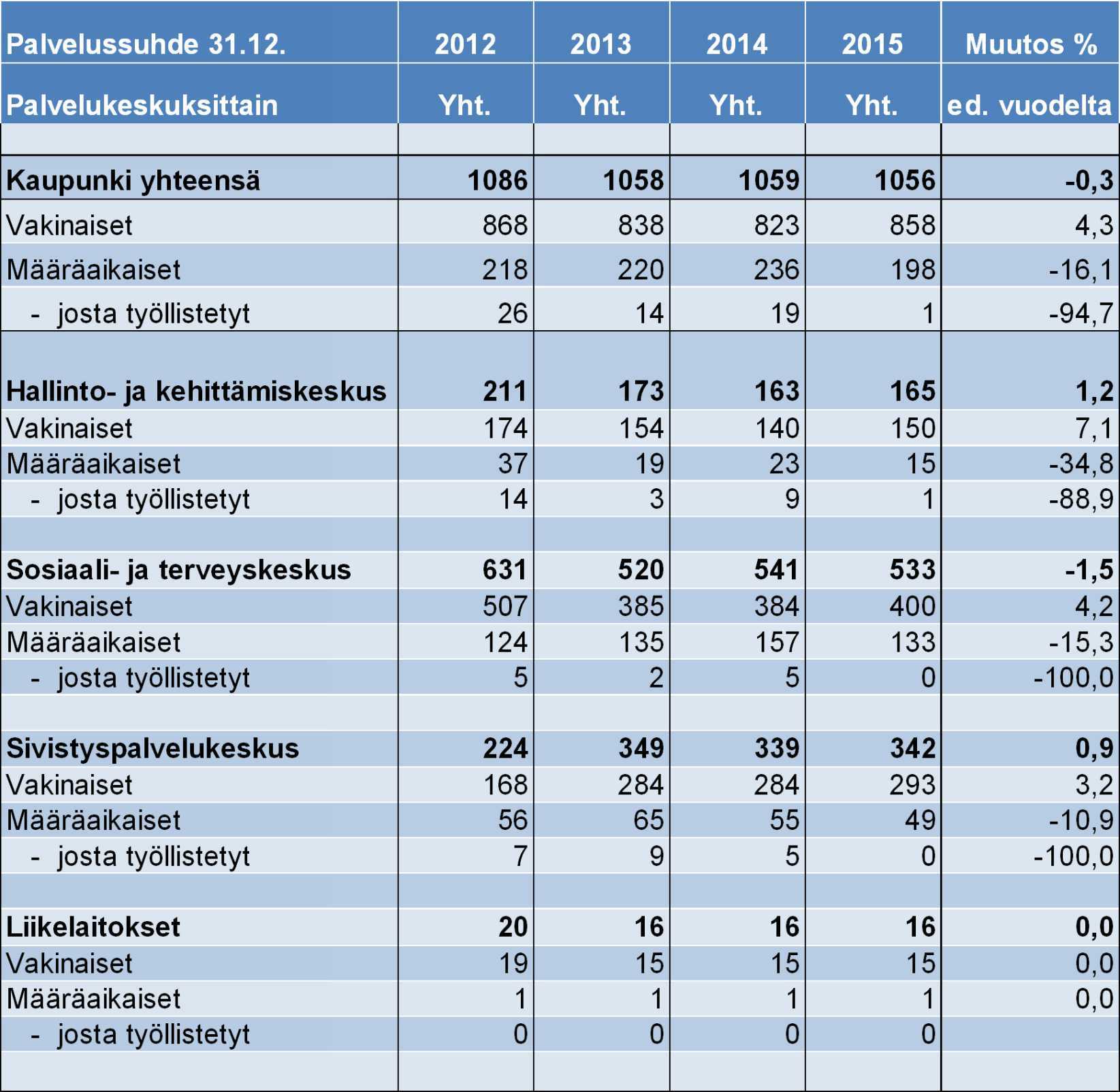 isäntäkuntana perusterveydenhuollon palvelut Uudenkaupungin lisäksi neljälle muulle kunnalle.