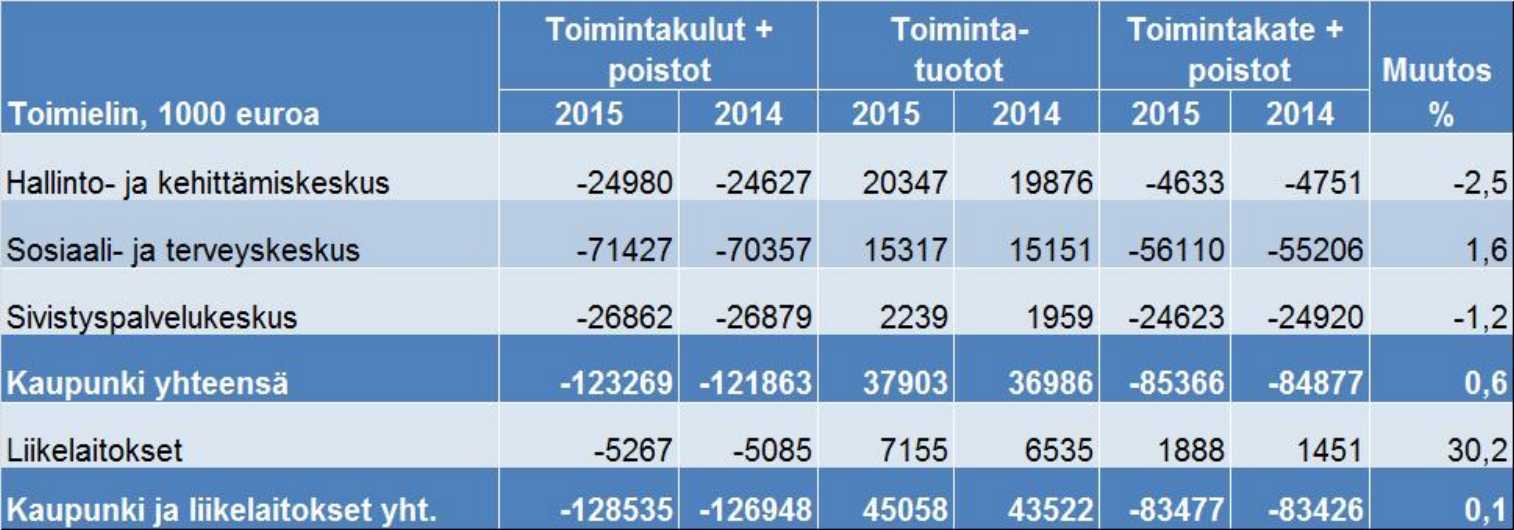 Investoinnit Kaupungin investointitaso nousi 1,2 miljoonalla eurolla vuodesta 2015. Kaupunginlahden reunan 2,3 miljoonan euron hanketta lukuun ottamatta hankkeet olivat melko pieniä.