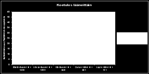 Otokseen sattuneet 17 LUMA-koulua sijoittuivat koulujen jakauman keskivaiheille.