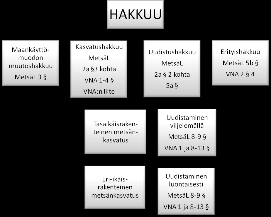 18 KUVA 1. Metsälain mukaiset hakkuuvaihtoehdot (Kiviniemi 2015, 297.) 5.3 