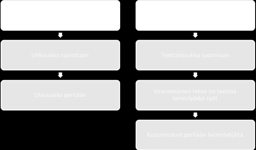 59 8.5 Uhkasakko ja teettämisuhka Metsälakiesityksen alkuperäisten perusteluiden mukaan uhkasakkoa käytetään käsittelykiellon tehosteena erityisesti silloin kun toimenpiteestä metsäluonnolle tai