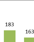 FCG KONSULTOINTI OY 44 (74) 5.3.1 Keskuskoulu Keskuskoulu oppilasennuste on laskevaa (kuva 24).