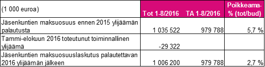 Kokonaisuutena jäsenkuntien maksuosuudet ylittivät tammi-elokuussa kuukausikohdennetun talousarvion 6,0 % (55,7 milj. euroa). Sekä toteuma että budjetti sisältävät kesäkuussa toteutetun v.