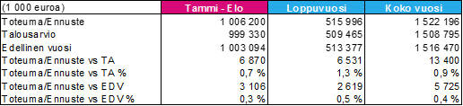 Syyskuussa päivitettyä vuosiennustetta käytetään 2017 talousarviossa edellisen vuoden vertailulukuna.