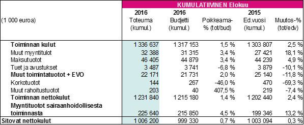 Tuloslaskelma, tammi-elokuu HUS-kuntayhtymä