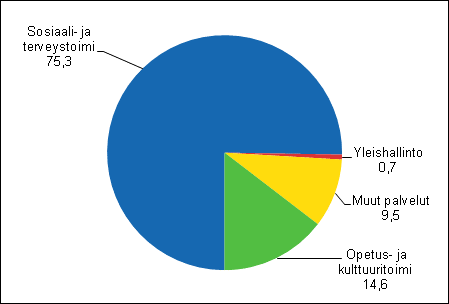 Kuntien käyttökustannuksista 9,6 miljardia euroa oli palkkoja. Palkkamenot kasvoivat edellisestä vuodesta vain 0,7 prosenttia.