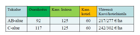 Luonnonhaittakorvaus (LHK) 3-osainen rakenne Degressio 150-300 ha -10 % Yli 300 ha -20 % Koskee myös kotieläintilan korotusta Kesannot ja LHP-nurmet max 25 %