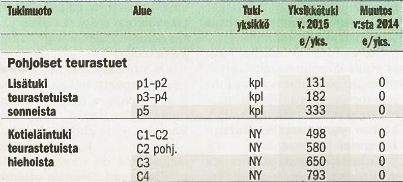 Lähde: Maaseudun