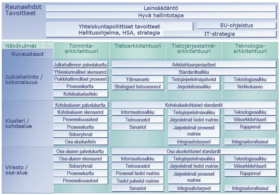 15 Kuva 1. Valtionhallinnon kokonaisarkkitehtuurin viitekehys (Valtiovarainministeriö, 2007b). Valtionhallinnon kokonaisarkkitehtuurimenetelmän pohjana ovat TOGAF, FEAF ja EAG -viitekehykset.