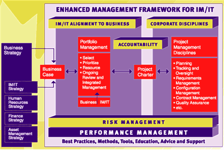 33 Kuva 5. Enhanced Management Framework (Treasury Board of Canada Secretariat, 2007).
