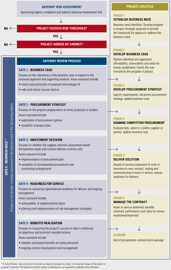 39 hyötyjä tavoitteisiin nähden. Kuvassa 7 nähdään Gateway -arviointiprosessi yhdistettynä projektin elinkaareen. (Australian Government, 2006b.) Kuva 7.
