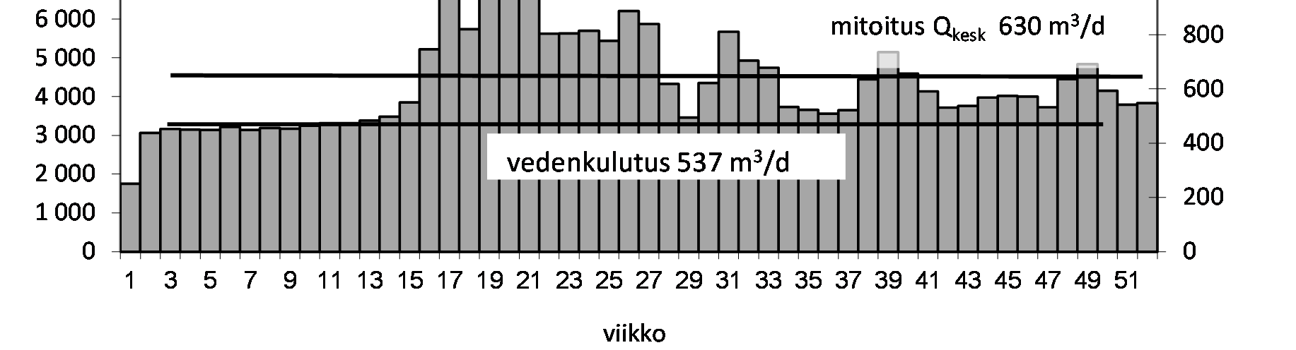 virtaamat on esitetty kuvassa (Kuva 5). Käyttötarkkailun tulokset on esitetty taulukossa (Taulukko 3).