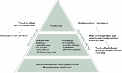 valtiovarainministeriön työryhmä määritteli tuloksellisuuden kriteereiksi 1. yhteiskunnallisen vaikuttavuuden, 2. toiminnallisen tuloksellisuuden sekä 3.