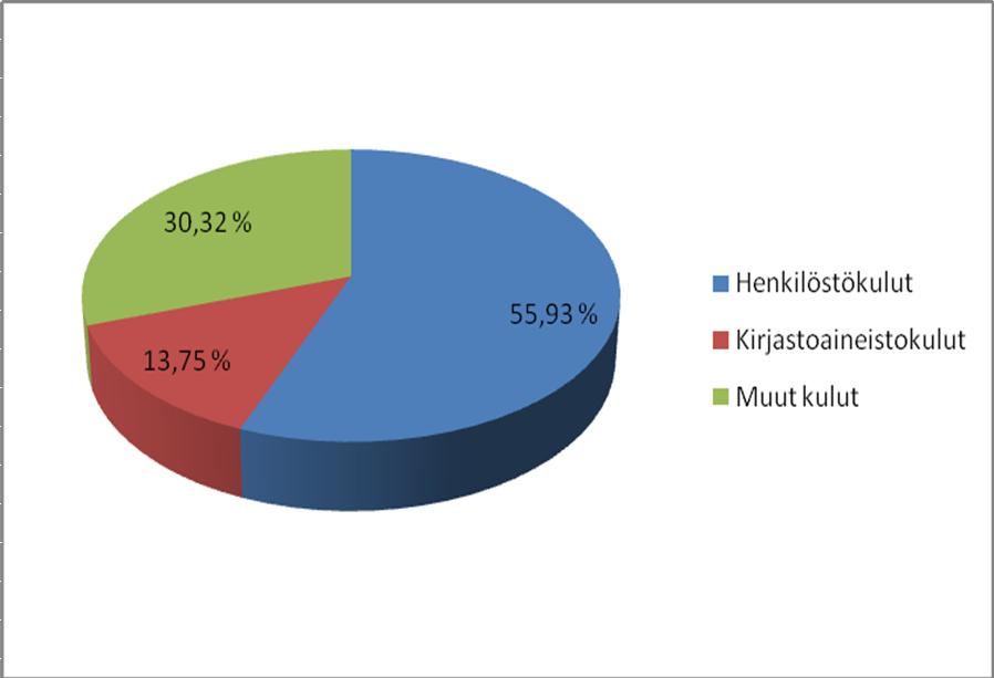 Kirjastotoimen kustannusten nousu on ollut selvästi maltillisempaa kuin kuntien muiden kustannusten nousu. Kirjastotoiminnan kustannuksista runsaimmin on kasvanut muiden kulujen osuus (25 %).