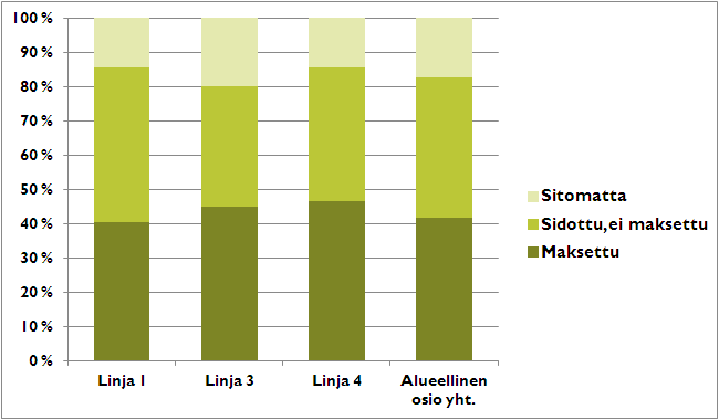 Tukipäätöksissä tulee kiinnittää erityistä huomioita ohjelmakauden päättymisestä aiheutuviin asioihin, kuten siihen, että jatkoaikoja ei voida myöntää ja maksuhakemusten pitää olla jätettynä