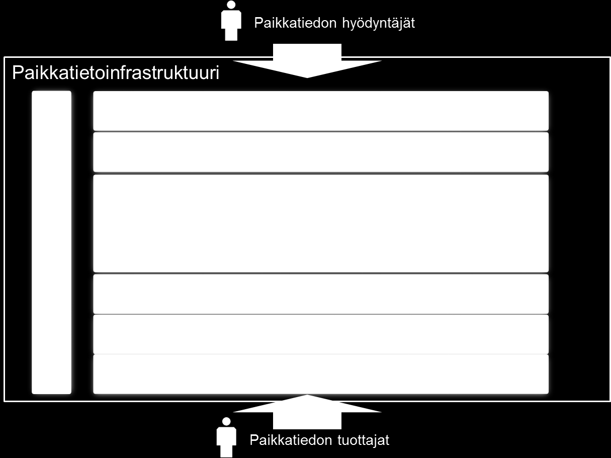 Paikkatiedon viitearkkitehtuurin yhteenveto 1.9.2016 7 (11) Kuva 3 Paikkatietoinfrastruktuurin arkkitehtuurikerrokset eli tuotteen jakeluketju paikkatiedon tuottajalta hyödyntäjälle.